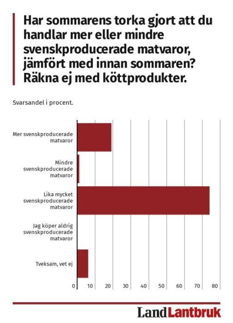Var femte konsument köper mer svenskt efter sommarens extremväder