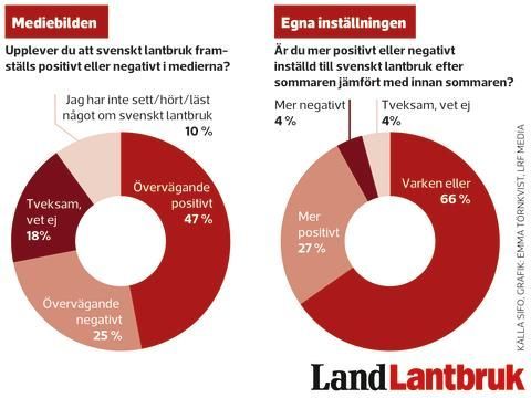 Svenskarna mer positivt inställda till lantbrukare 